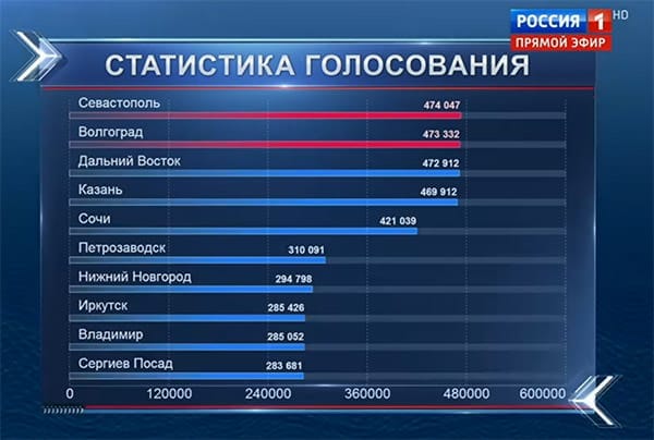 Названы победители голосования за изображение на новых купюрах России