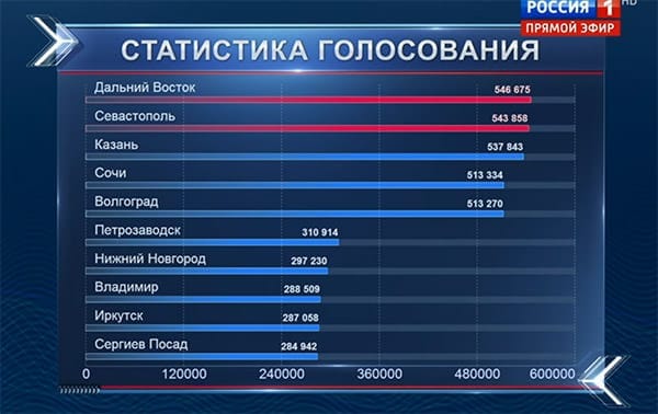 Названы победители голосования за изображение на новых купюрах России