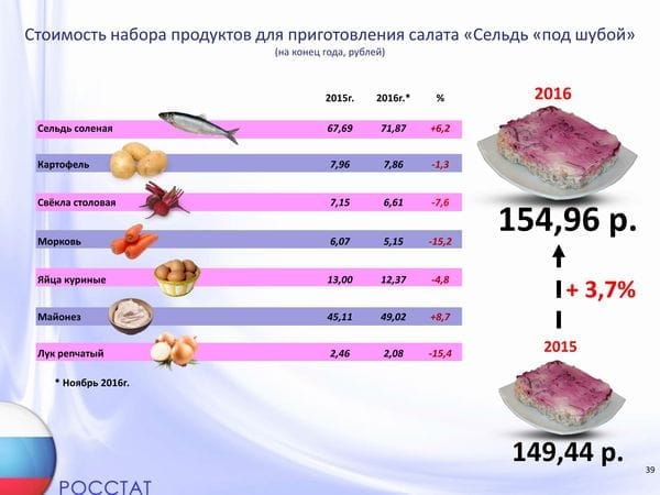 Новогодний стол обойдётся россиянам в среднем в 5 тысяч рублей