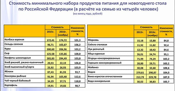 Новогодний стол обойдётся россиянам в среднем в 5 тысяч рублей