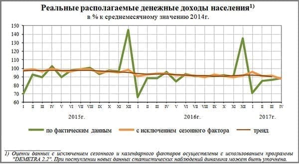 Доходы россиян продолжают падать, а добыча полезных ископаемых - расти