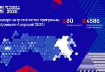 Амурская область вошла в топ по количеству заявок на программу «Муравьев-Амурский 2030»