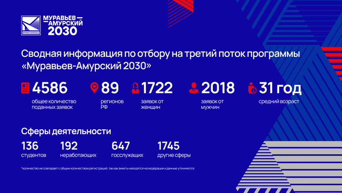 Амурская область вошла в топ по количеству заявок на программу «Муравьев-Амурский 2030»